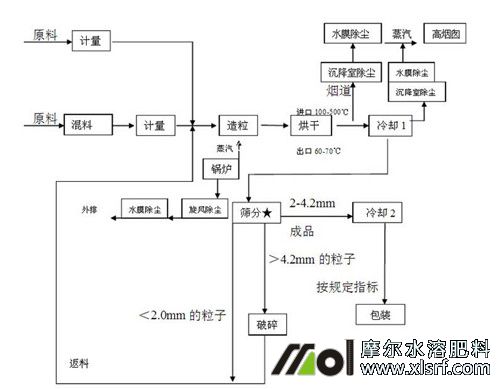 如何鑒別進口水溶肥的好壞 如何鑒別進口水溶肥的好壞